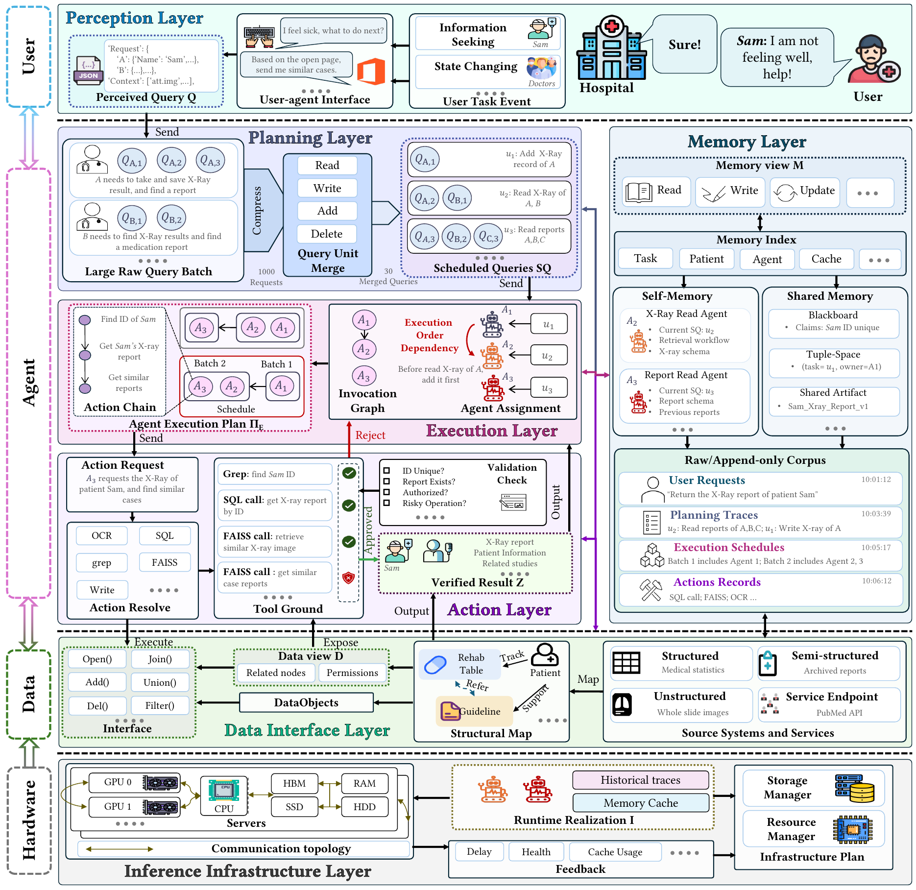 ACDS reference architecture and its seven layers