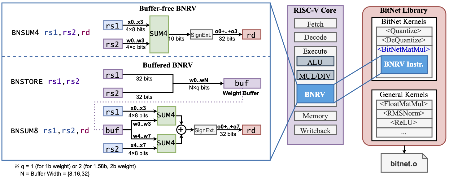 BNRV Extension and Implementation