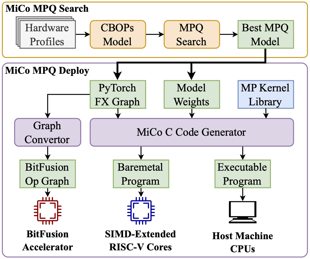 MICO MPQ Deployment