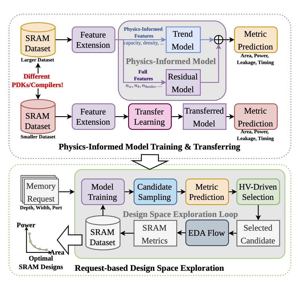 SRAM