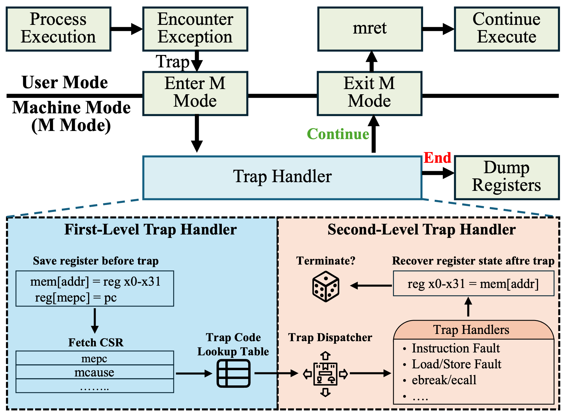 RTL Snapshot Mechanism