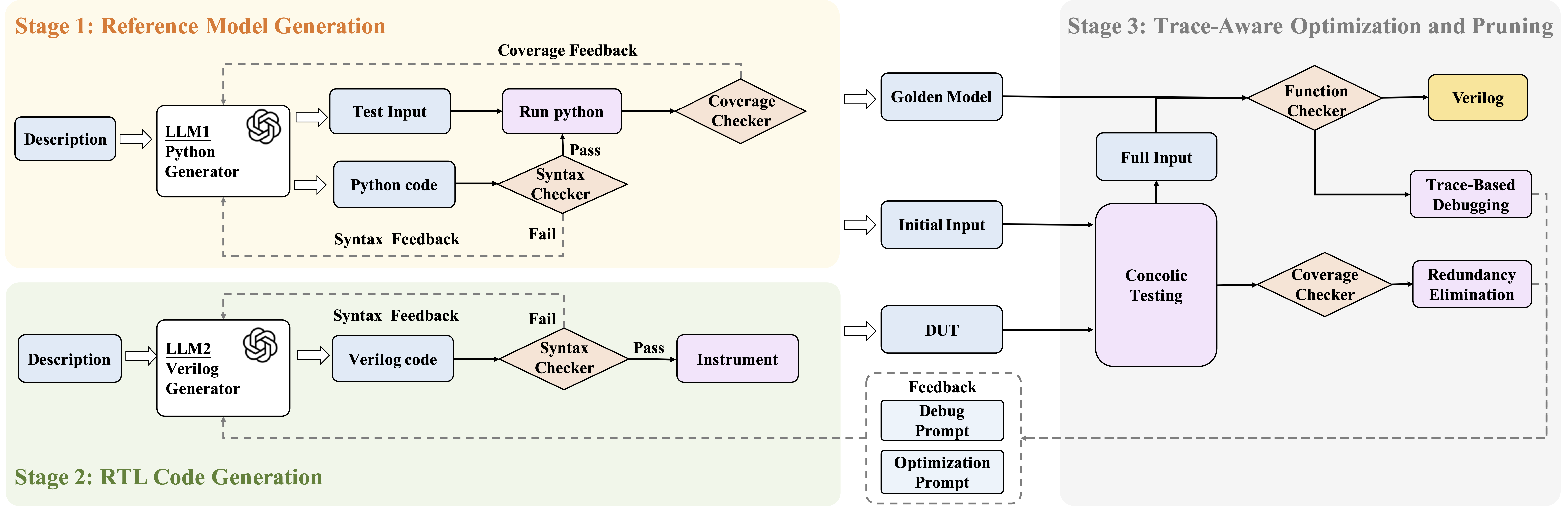 AutoVeriFix Framework