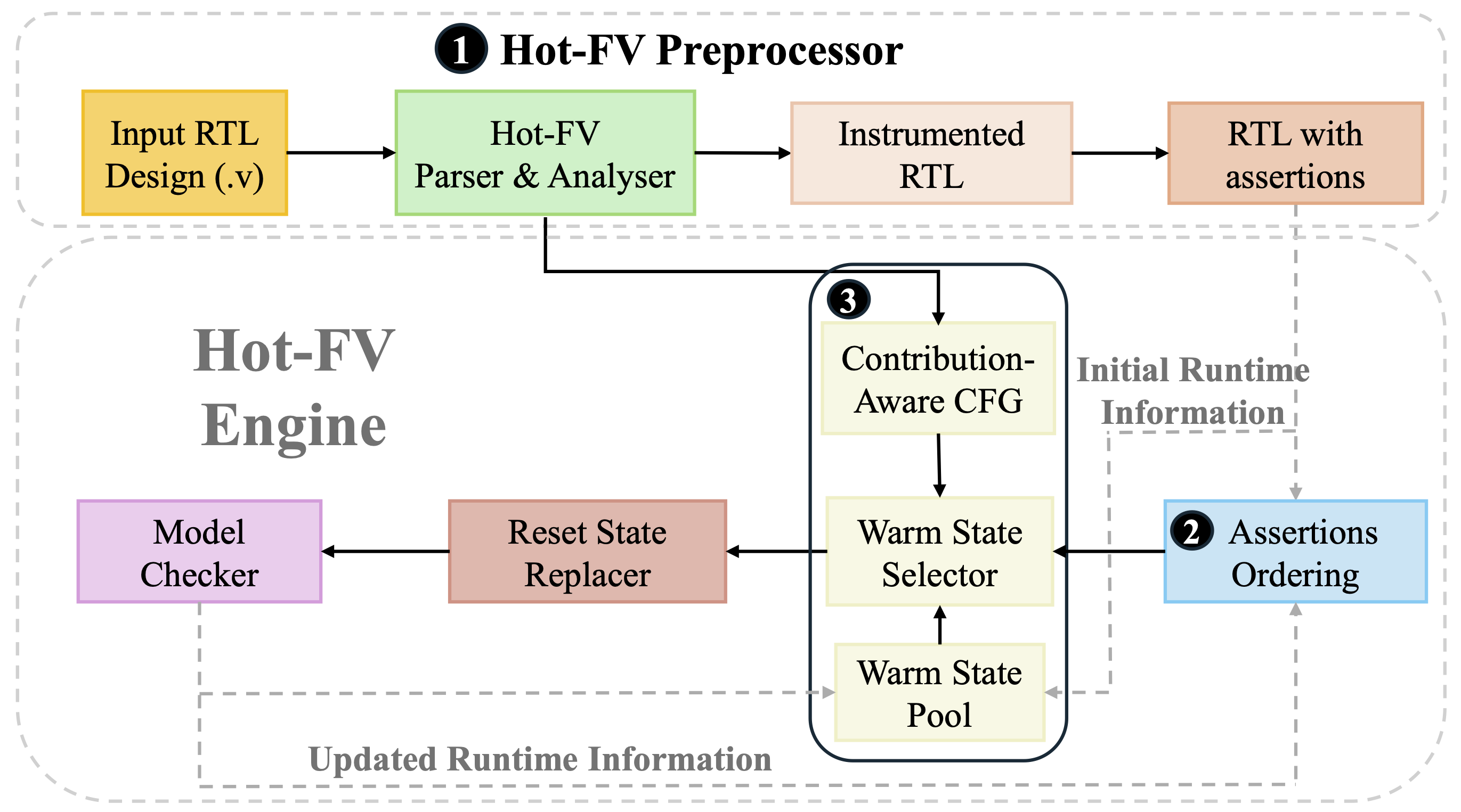 Hot-FV Coverage Acceleration
