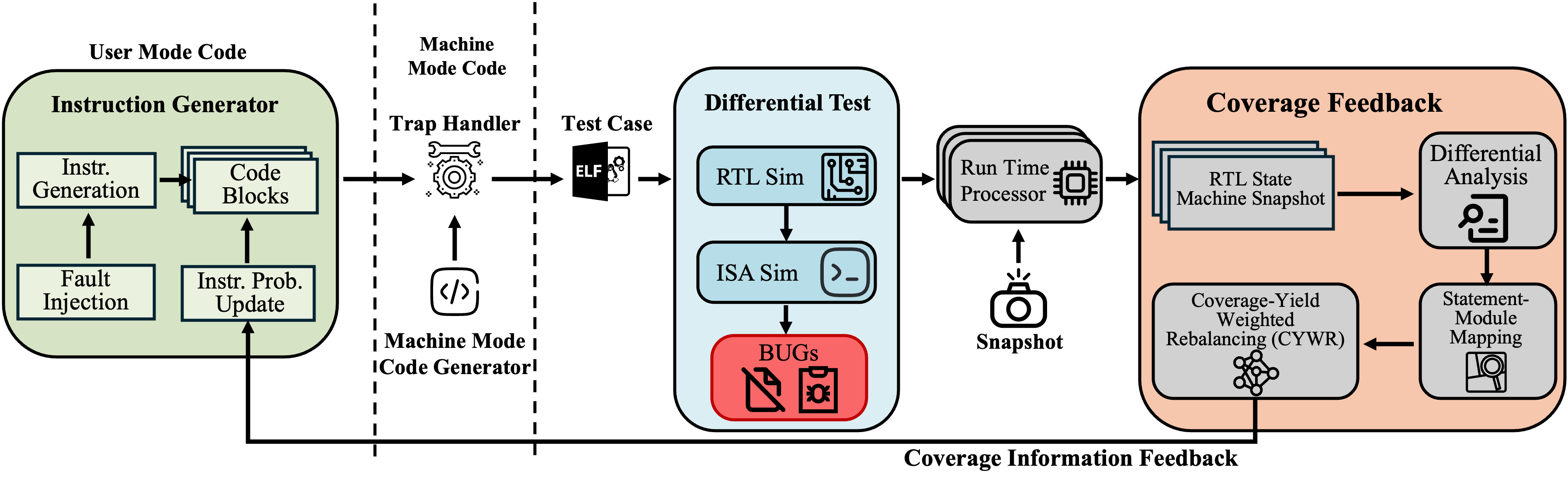 SnapFuzz Framework
